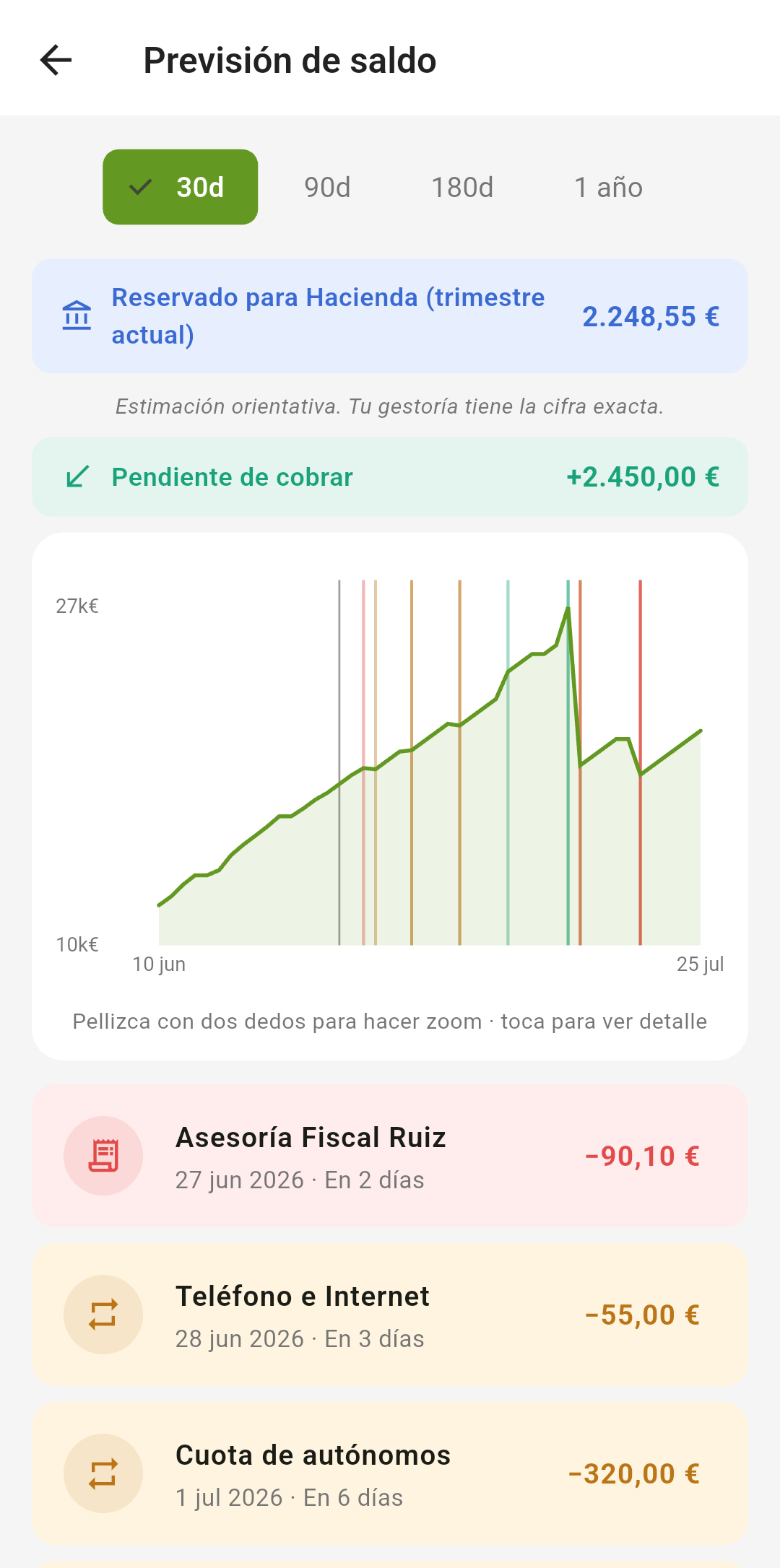 Previsión de saldo con los próximos pagos y lo reservado para Hacienda